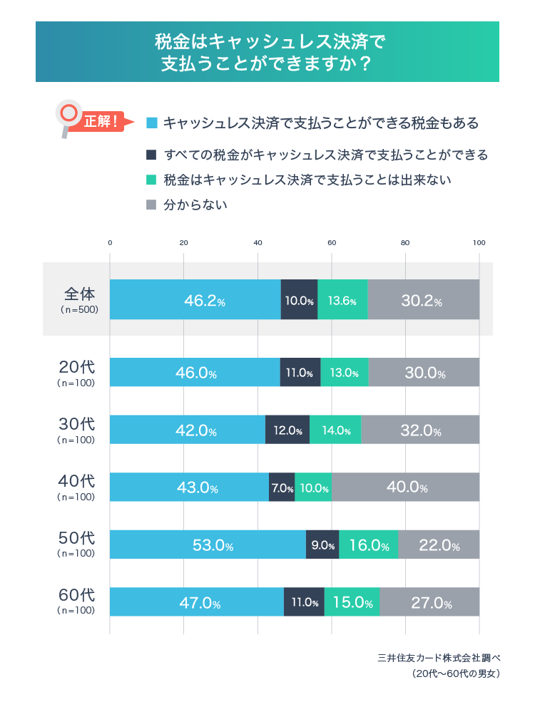 Q6：正解率