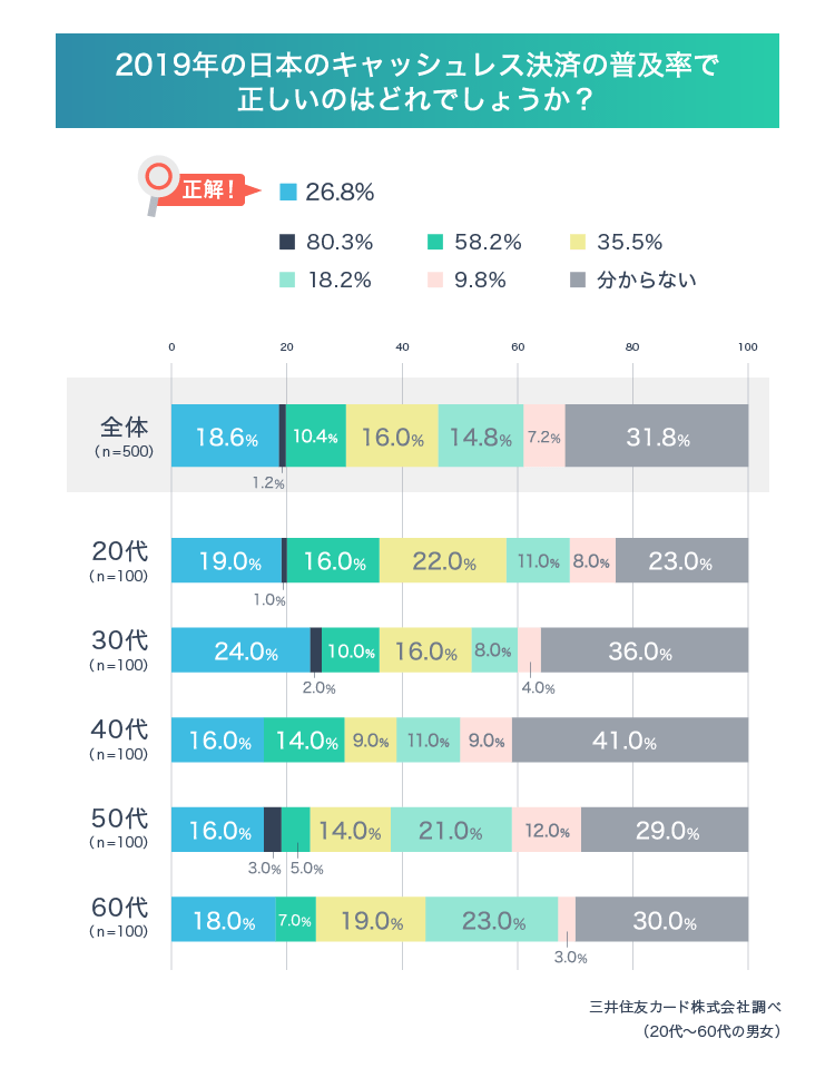 Q7：正解率