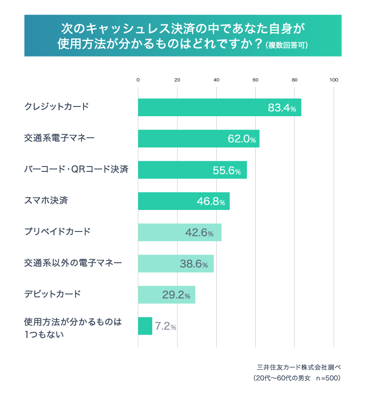 キャッシュレス決済の使用方法の理解度は？