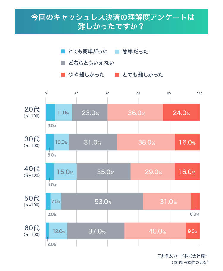 理解度調査、難しかった人が半数