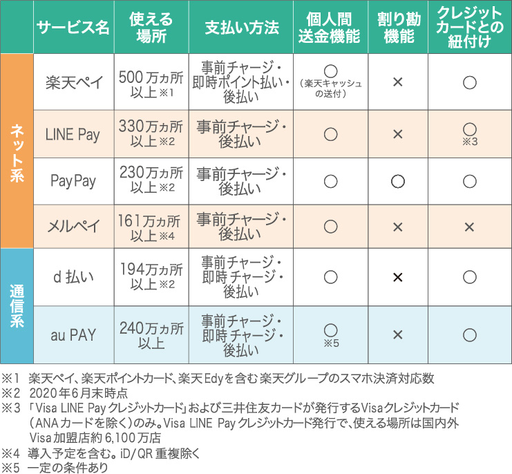 QRコード決済・バーコード決済のしくみと各サービスの特徴を徹底比較 