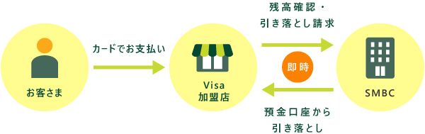 デビットカードとは即時払いのカードのこと