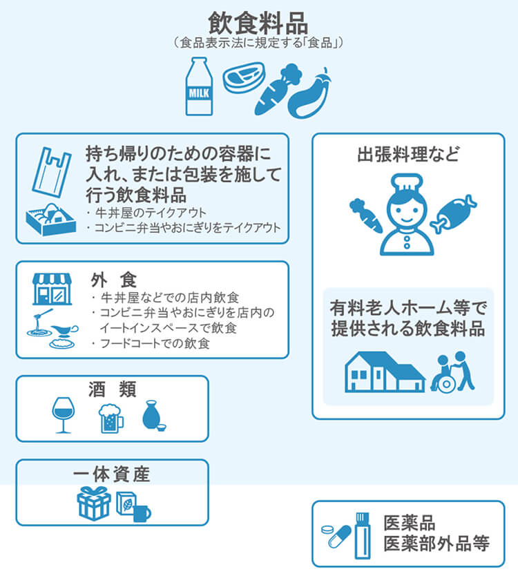 軽減税率制度の対象品目