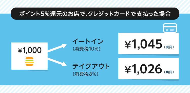 ポイント5%還元のお店で、クレジットカードで支払った場合