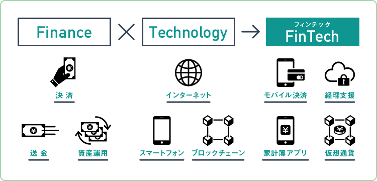 決済、送金、資産運用 イメージ