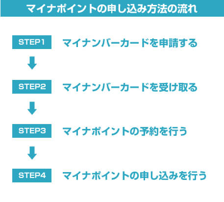 マイナポイントの申し込み方法の流れ