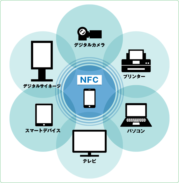NFCによってパソコンやテレビと連携していく イメージ