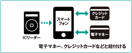非接触型IC決済