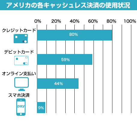 アメリカの各キャッシュレス決済の使用状況