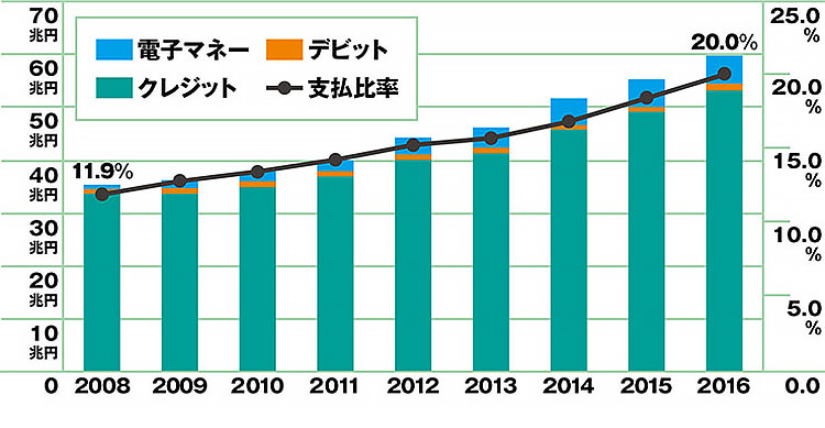 キャッシュレス決済支払い額と民間最終消費支出に占める比率 イメージ