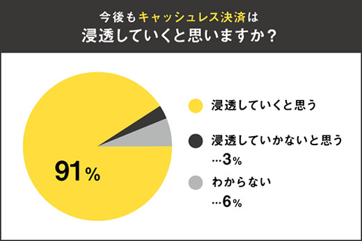 今後もキャッシュレス決済は浸透していくと思いますか?