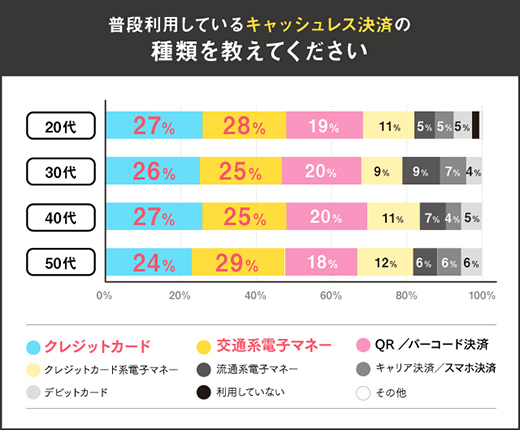 普段利用しているキャッシュレス決済の種類を教えて下さい