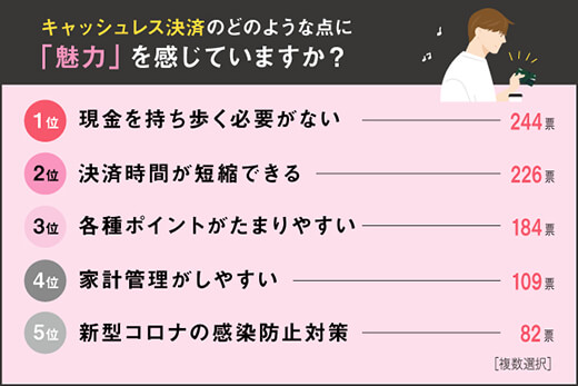 キャッシュレス決済のどのような点に魅力を感じていますか?