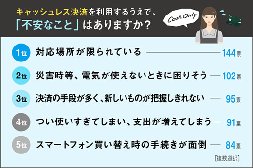 キャッシュレス決済を利用するうえで、気になっていることや不安なことはありますか