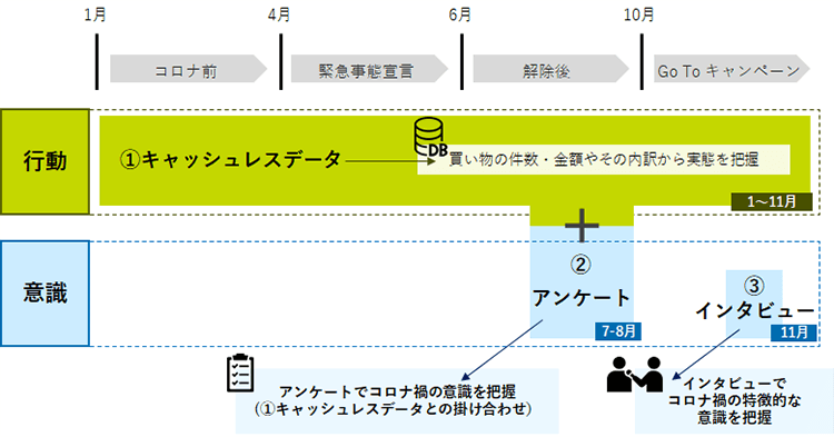 「キャッシュレスデータ」「アンケート調査」「インタビュー調査」の概念図