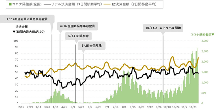 (図1)決済金額とコロナ感染者数の推移