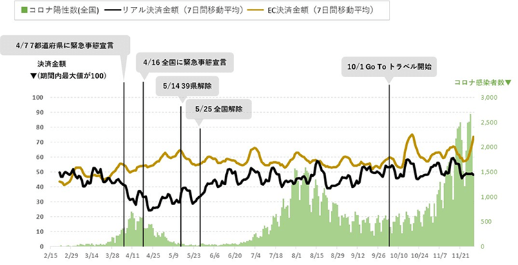 （図1）決済金額とコロナ感染者数の推移