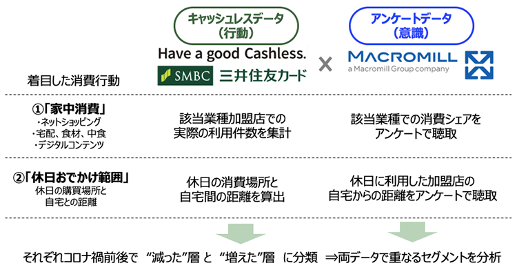 (図4)キャッシュレスデータ(行動)とアンケートデータ(意識)を掛け合わせ消費者像を分類