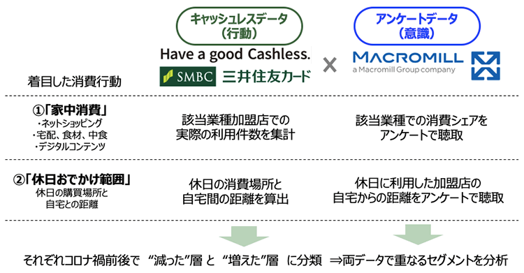 （図4）キャッシュレスデータ（行動）とアンケートデータ（意識）を掛け合わせ消費者像を分類