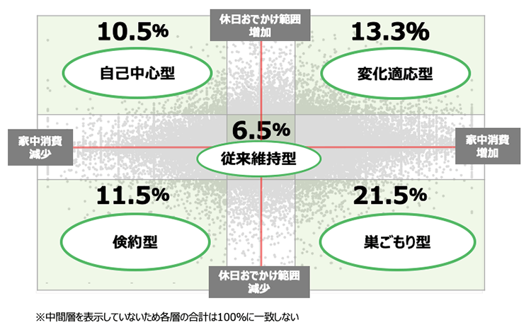 （図5）キャッシュレスデータ（行動）とアンケートデータ（意識）から分類した5つのセグメント