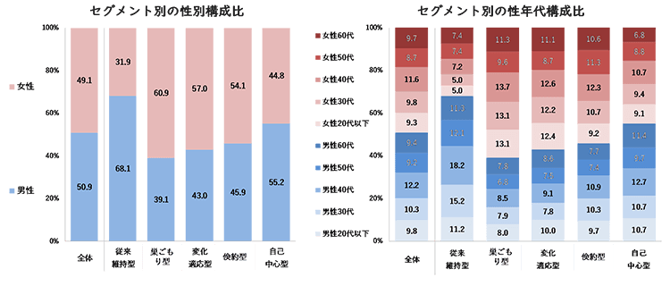 (図6)セグメント別の性年代の傾向