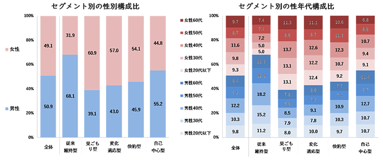 （図6）セグメント別の性年代の傾向