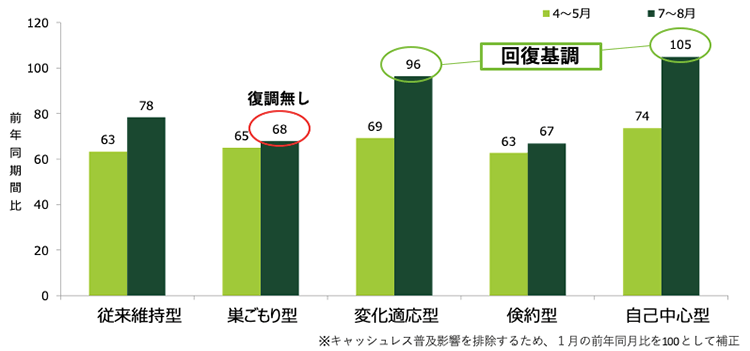 (図7)セグメント別決済金額(前年同期間比)