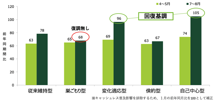 （図7）セグメント別決済金額（前年同期間比）