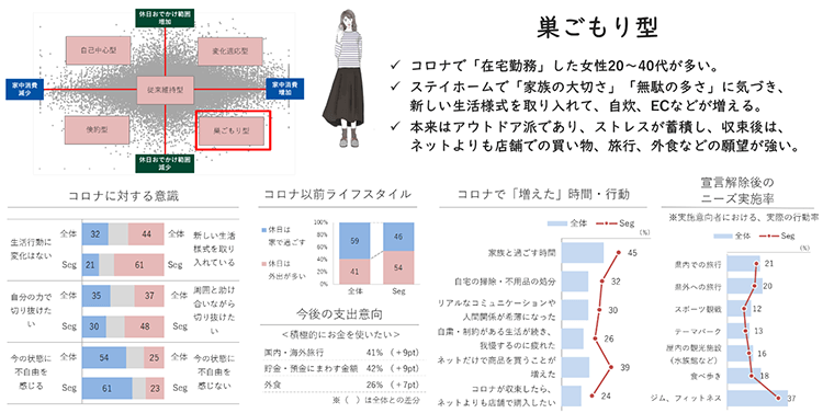 (図8)「巣ごもり型」の詳細