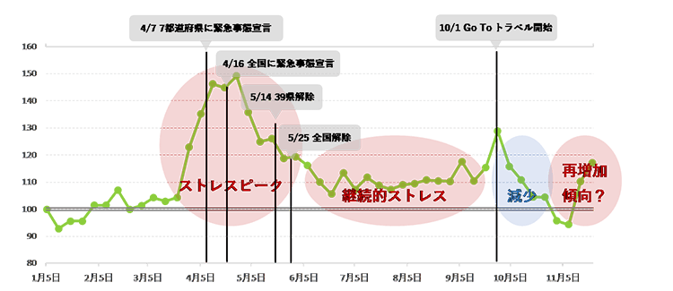 (図12)「ストレス+解消+自宅」の検索推移(昨対比100)