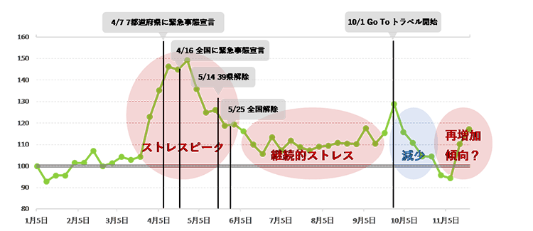 （図12）「ストレス+解消+自宅」の検索推移（昨対比100）