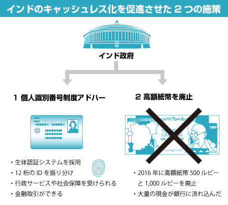 インドのキャッシュレス化を促進させた2つの施策