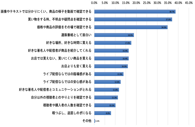 ライブコマースの良いと思う点(複数回答、3つまで)