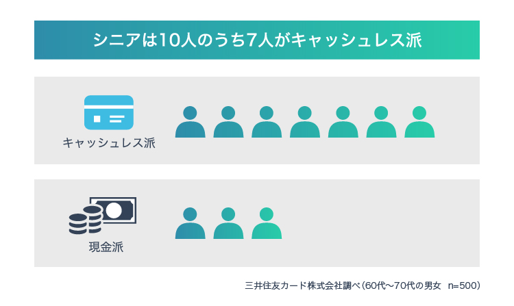 シニアは10人のうち7人がキャッシュレス派