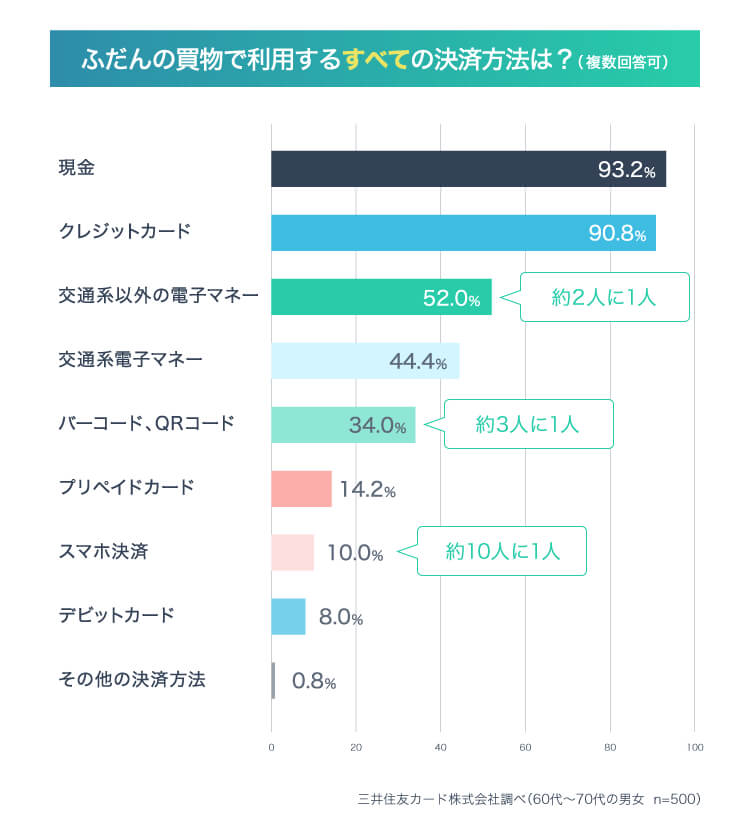 ふだんの買物で利用する決済方法は？