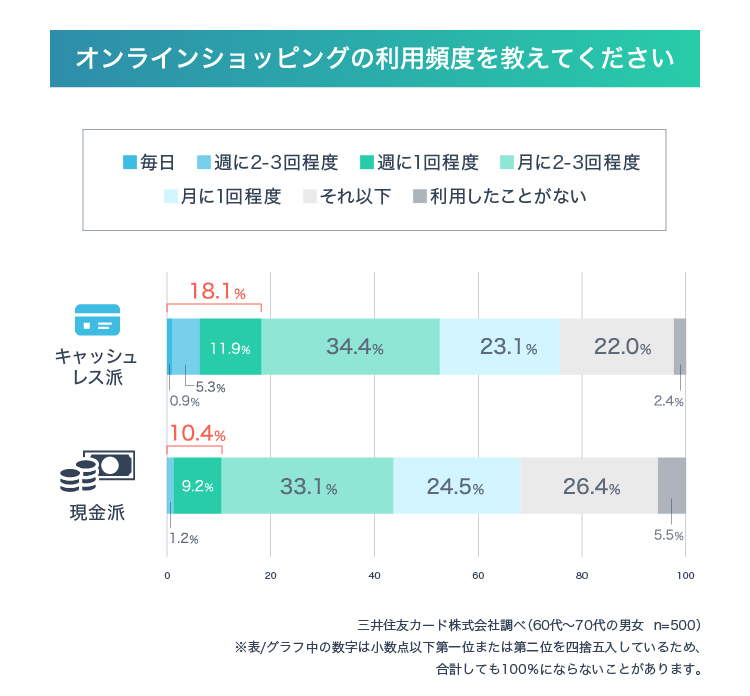 オンラインショッピングの利用頻度を教えてください