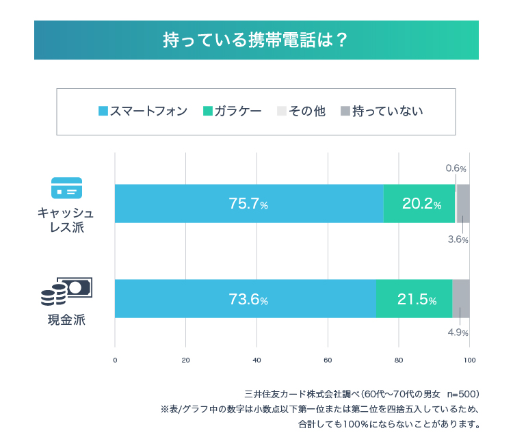 持っている携帯電話は？