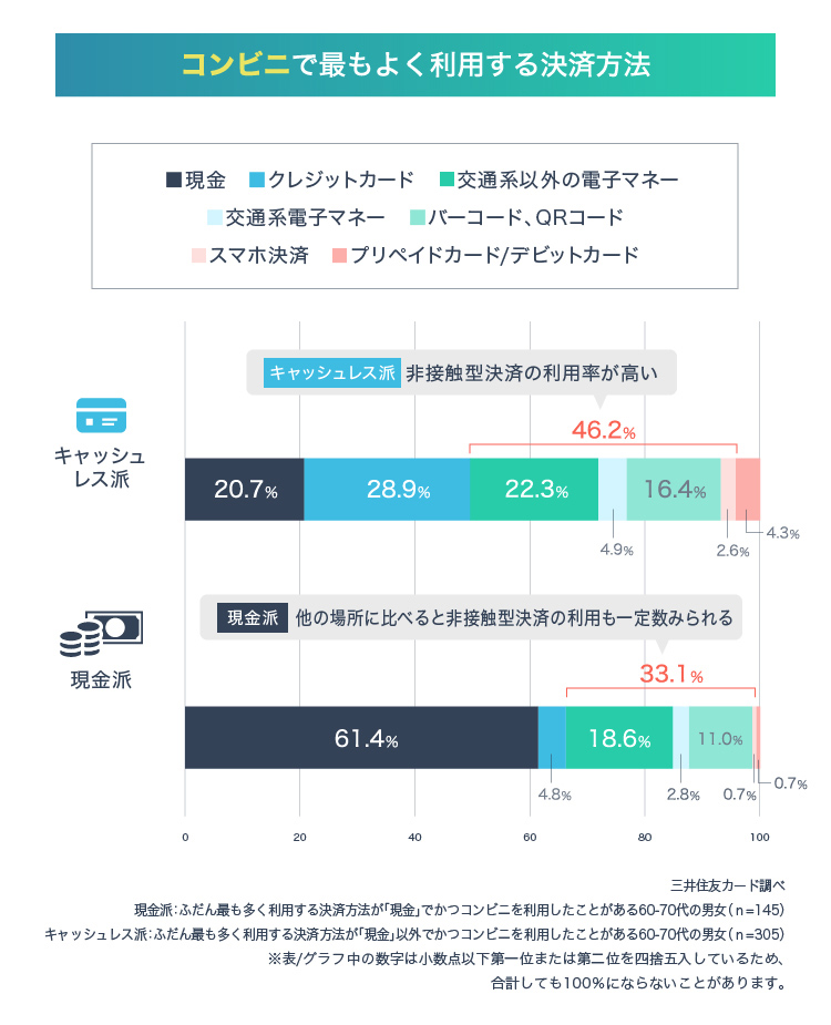 コンビニで最もよく利用する決済方法