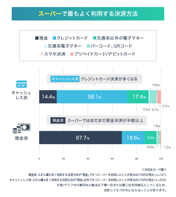 スーパーで最もよく利用する決済方法