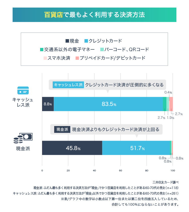 百貨店で最もよく利用する決済方法