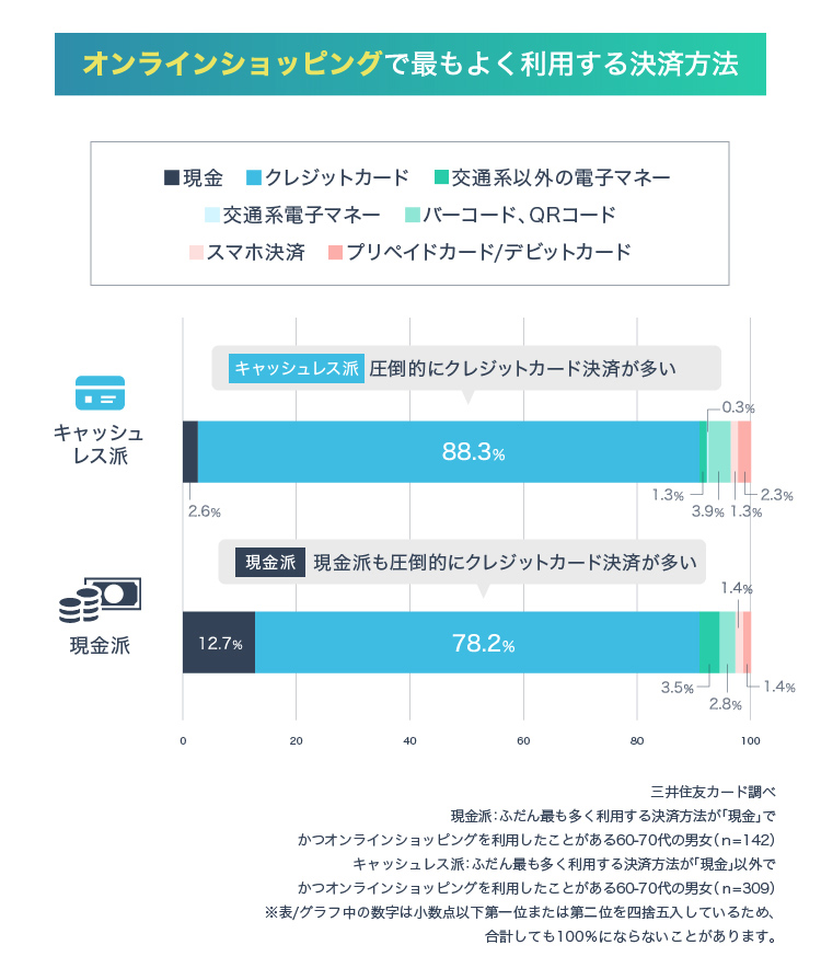 オンラインショップで最もよく利用する決済方法