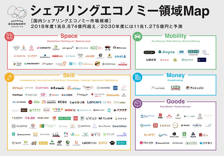 シェアリングエコノミー領域マップ