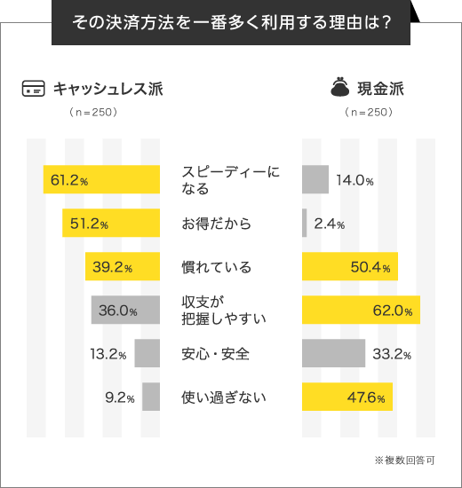 決済方法を一番多く利用する理由は?のグラフ