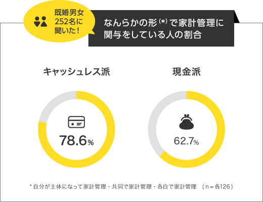 なんらかの形で家計管理に関与をしている人の割合のグラフ