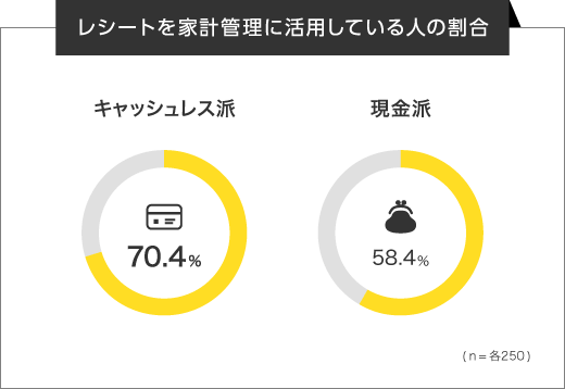 レシートを家計管理に活用している人の割合のグラフ