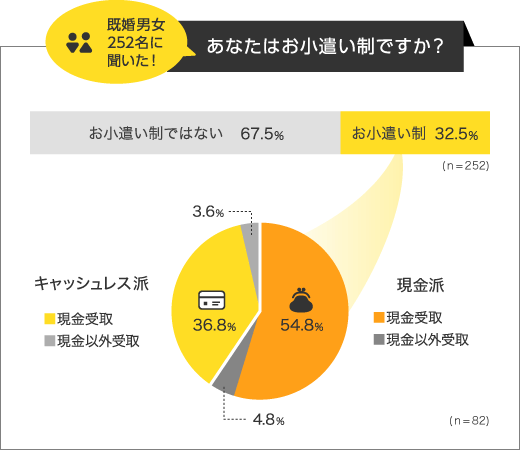 あなたはお小遣い制ですか?のグラフ