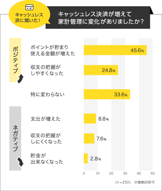 キャッシュレス決済が増えて家計管理に変化がありましたか?のグラフ
