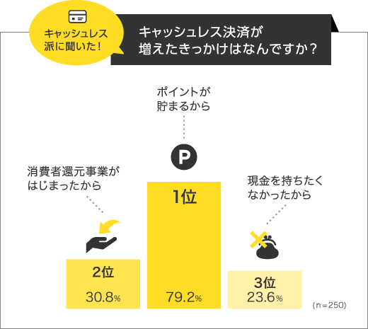 キャッシュレス決済が増えたきっかけはなんですか?のグラフ