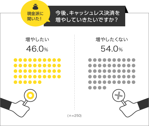 今後、キャッシュレス決済を増やしていきたいですか?のグラフ