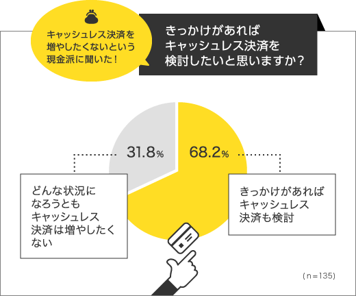 きっかけがあればキャッシュレス決済を検討したいと思いますか?のグラフ